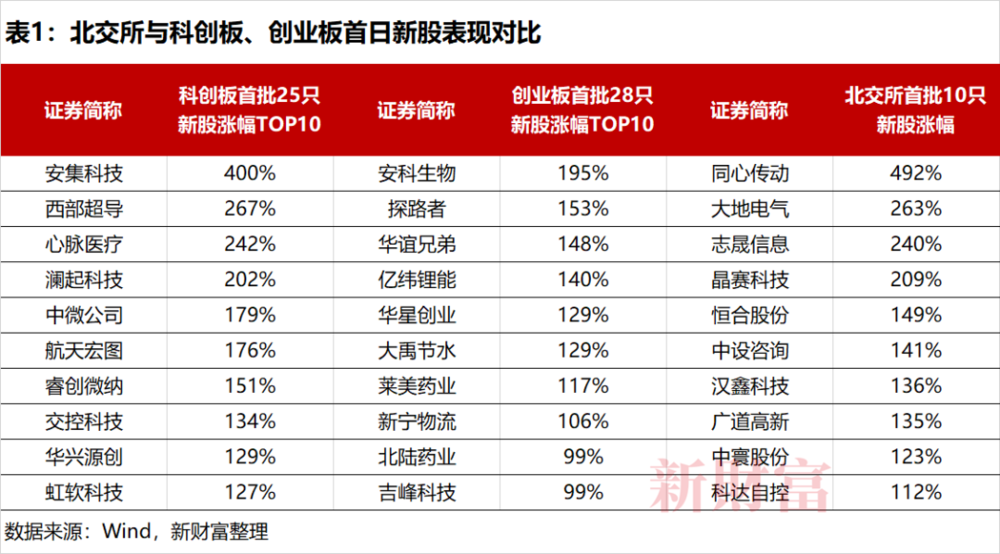 32只创业板股换手率超20%