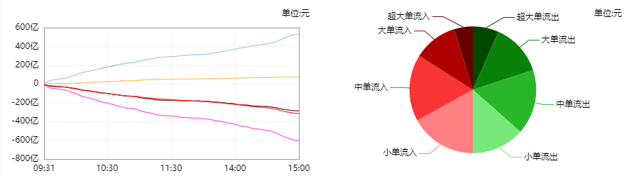 17.01亿元主力资金今日撤离食品饮料板块