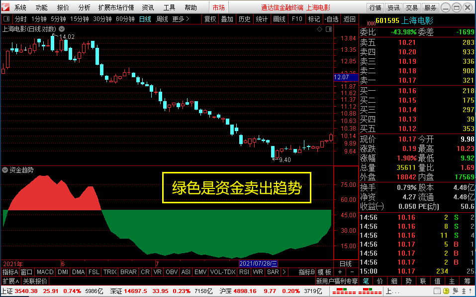 17.01亿元主力资金今日撤离食品饮料板块