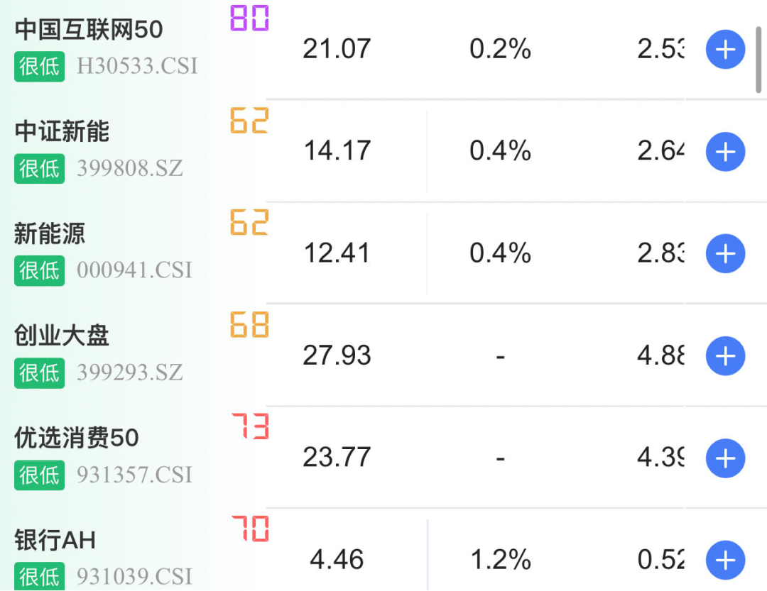 指数估值位于发布以来15%分位以下，关注创业板ETF(159915)等产品配置价值