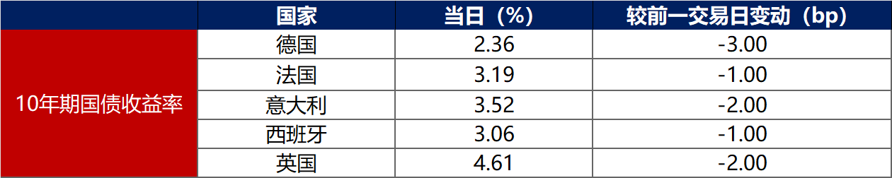 债市收盘|下行趋势中断 国债活跃券收益率全线回调 特朗普辟谣“仅对关键进口商品加征普遍关税”