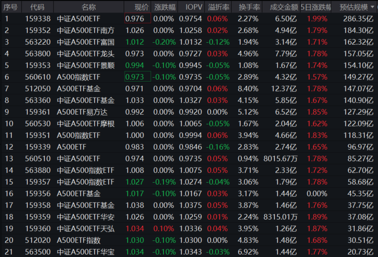 21只ETF公告上市，最高仓位99.52%