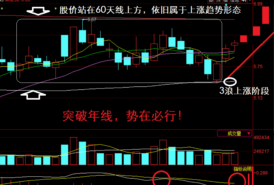 【盘中播报】160只个股突破年线