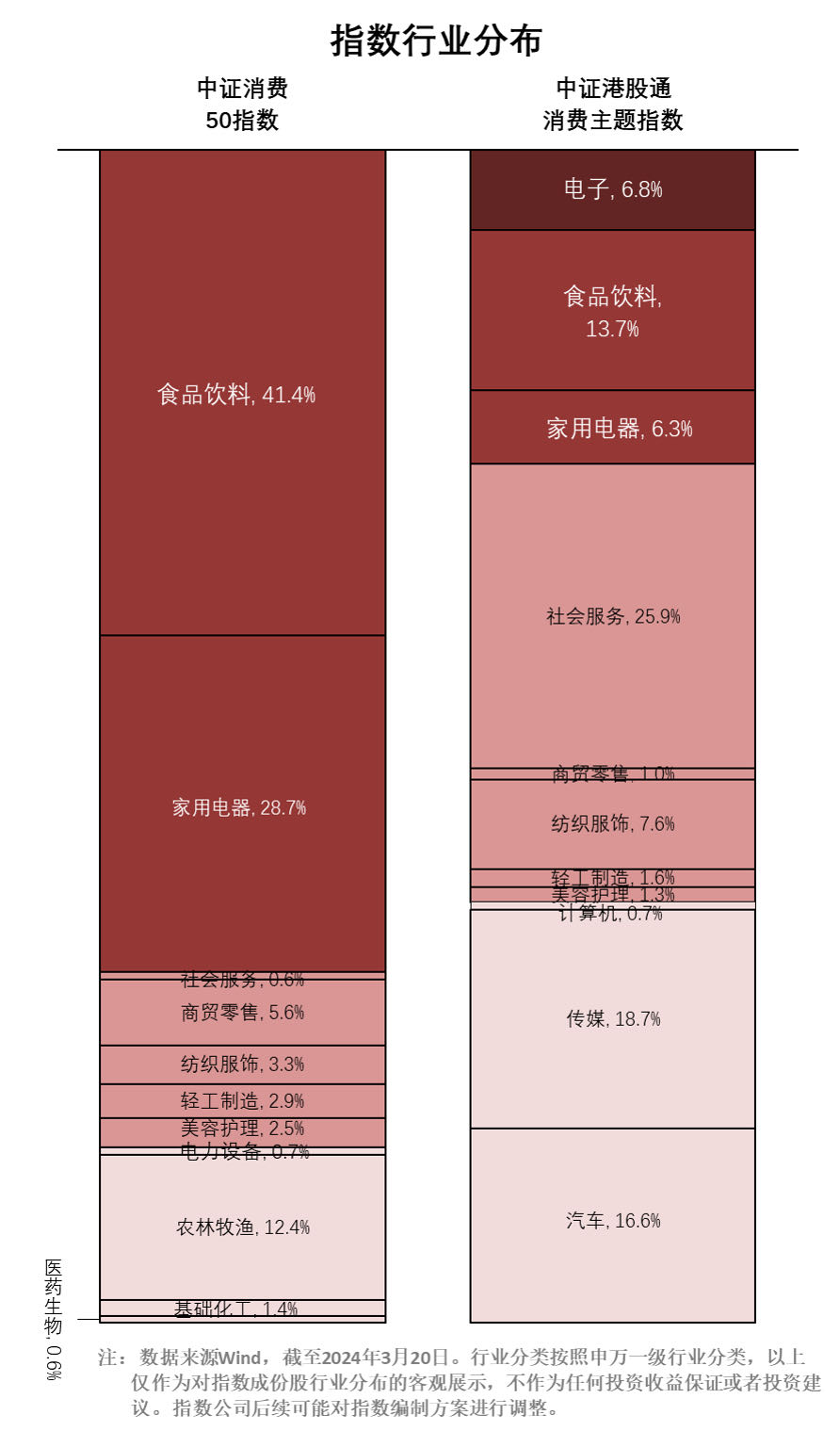 消费板块震荡，消费50ETF(159798)、港股消费50ETF(513070)等产品布局消费核心资产