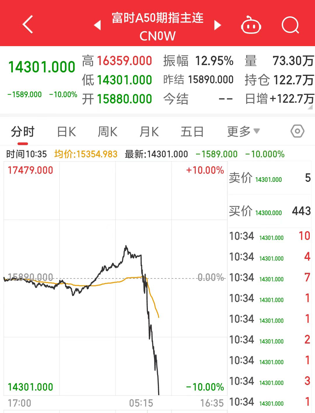 腾讯控股大跌超7%！最新回应：计划启动复议程序