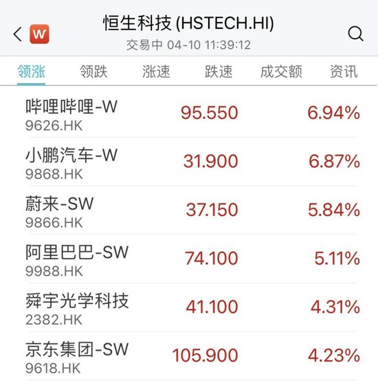 小鹏汽车(XPEV.N)尾盘涨幅扩大至10%