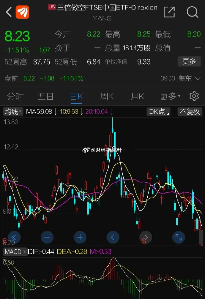 【盘中播报】32只个股突破半年线