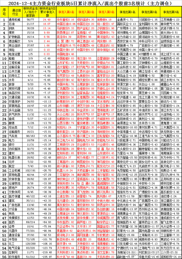 主力资金净买入56股超亿元 AI产业受关注