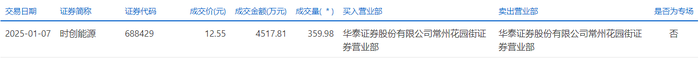 时创能源发生大宗交易 成交折价率22.48%