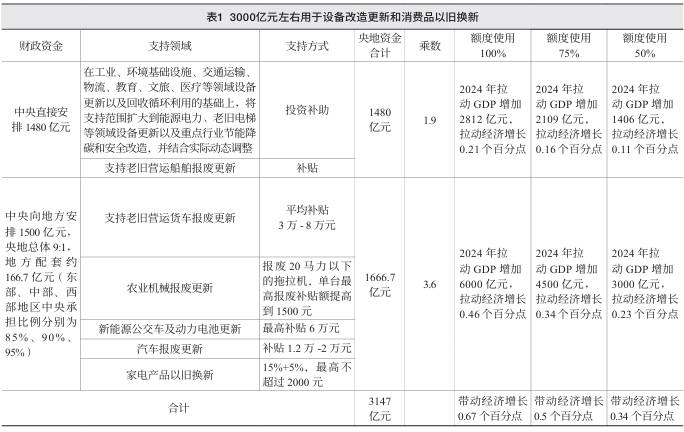 国家发改委：今年超长期特别国债用于支持“两新”的资金总规模比去年有大幅增加