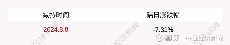 逸飞激光：股东怡珀新能源、海富长江、中比基金减持计划实施完毕，共减持公司股份约197万股