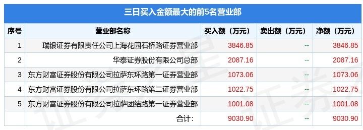 动力源龙虎榜：营业部净卖出2214.12万元