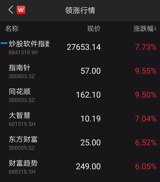 沪指午后率先翻红 人形机器人概念等涨幅居前