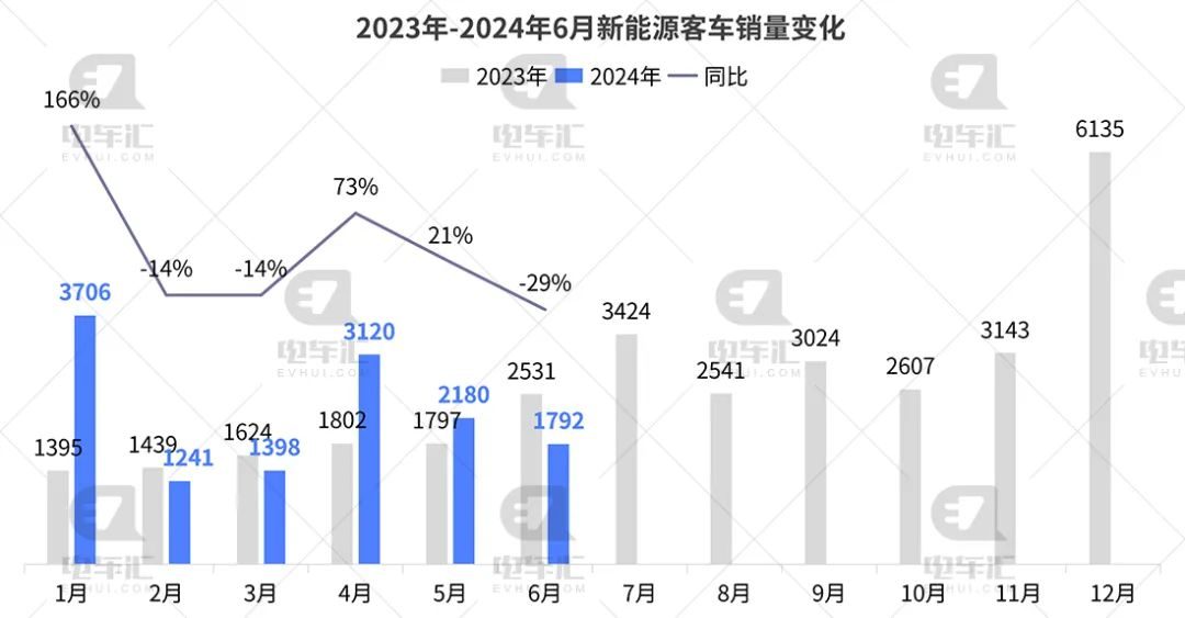 宇通客车创历史新高，融资客减仓