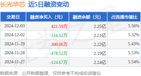 【企业动态】长光华芯新增1件法院诉讼，案由为工伤保险待遇纠纷