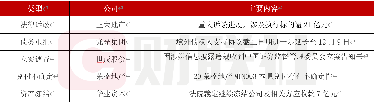 债市公告精选（1月9日）|龙光控股未能清偿债务合计约240亿元；新强联因关联交易及内幕信息管理方面问题被警示