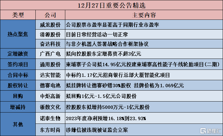 公告精选：牧原股份预计2024年净利170亿元至180亿元；上海莱士控股股东计划增持