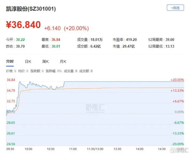 北新建材：1月7日高管贾同春减持股份合计80.04万股