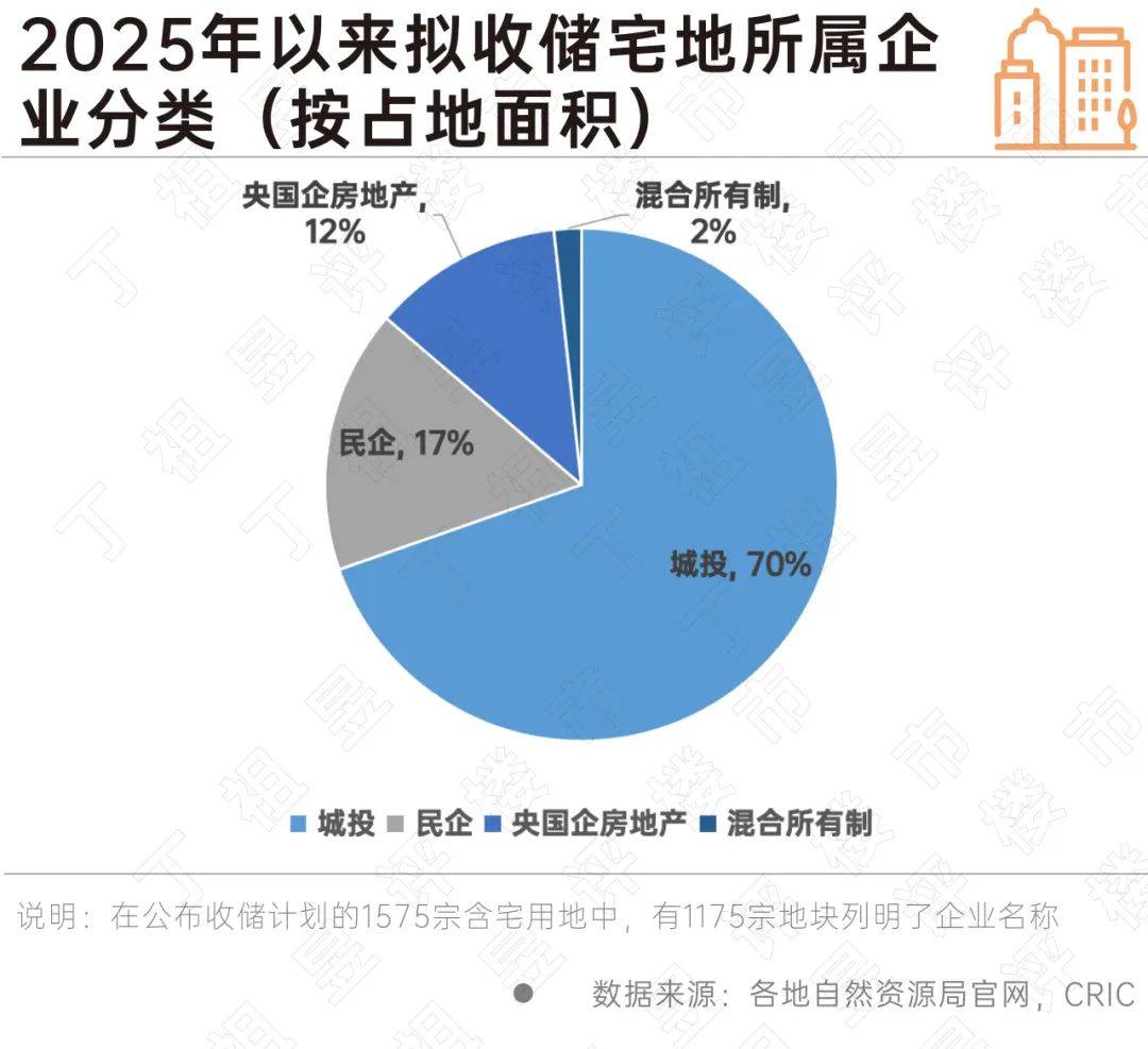 专项债收储提速！各地拟回收闲置土地近3000宗