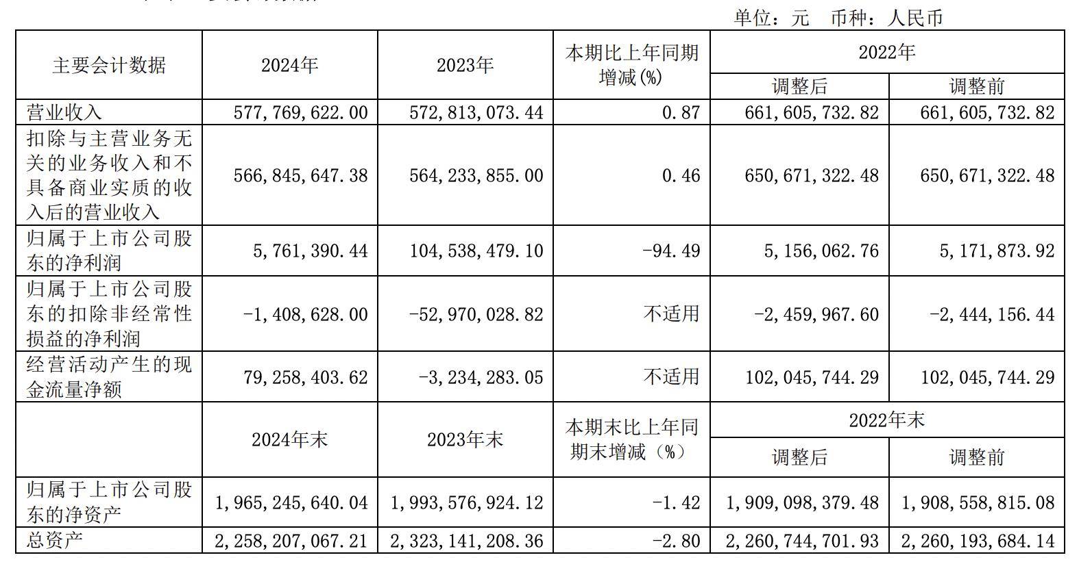 兰卫医学2024年亏损1.09亿：董秘高文俊薪酬91万降薪1万