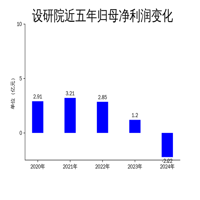 兰卫医学2024年亏损1.09亿：董秘高文俊薪酬91万降薪1万