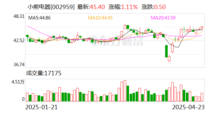 钧崴电子股东户数连续7期下降 筹码集中以来股价累计下跌18.04%
