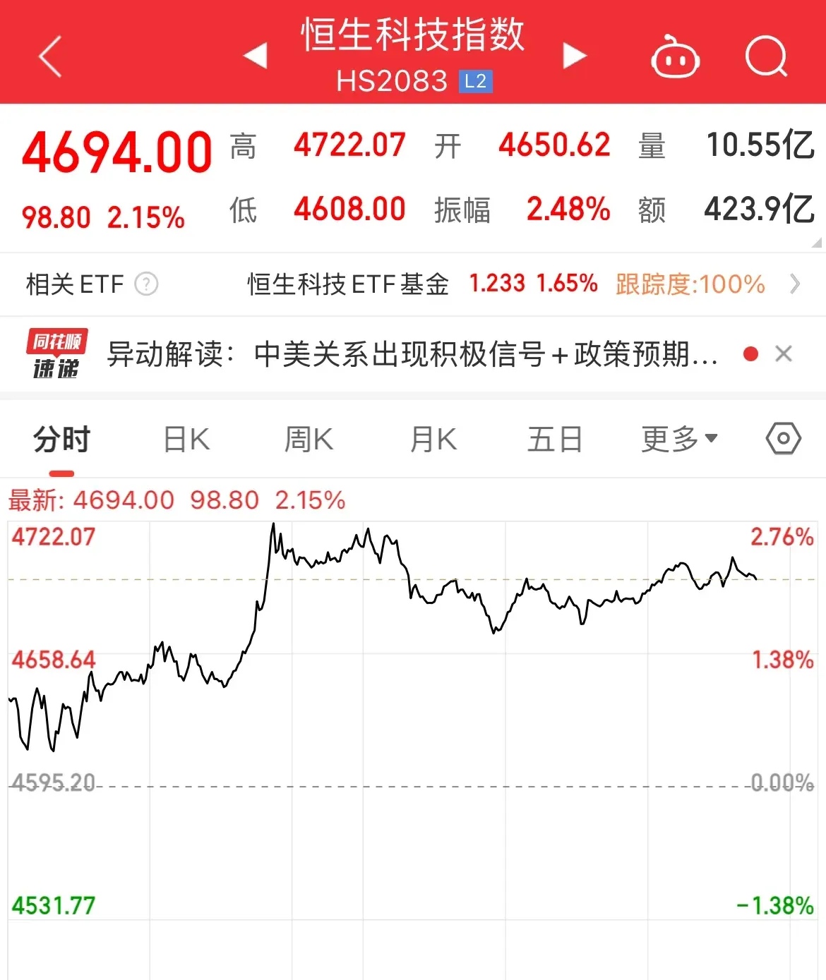 恒生指数午后跌超1%