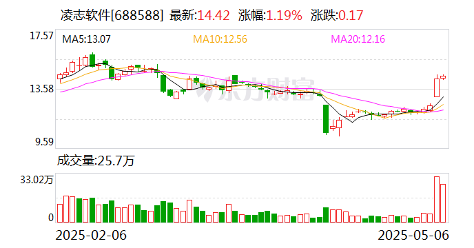 海正药业：公司通过集中竞价交易方式首次回购约58万股