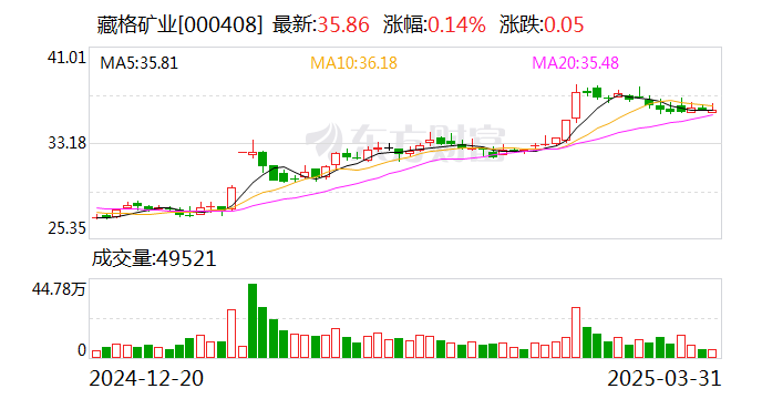 铜矿投资撑起半边天 藏格矿业收到巨龙铜业现金分红15.39亿