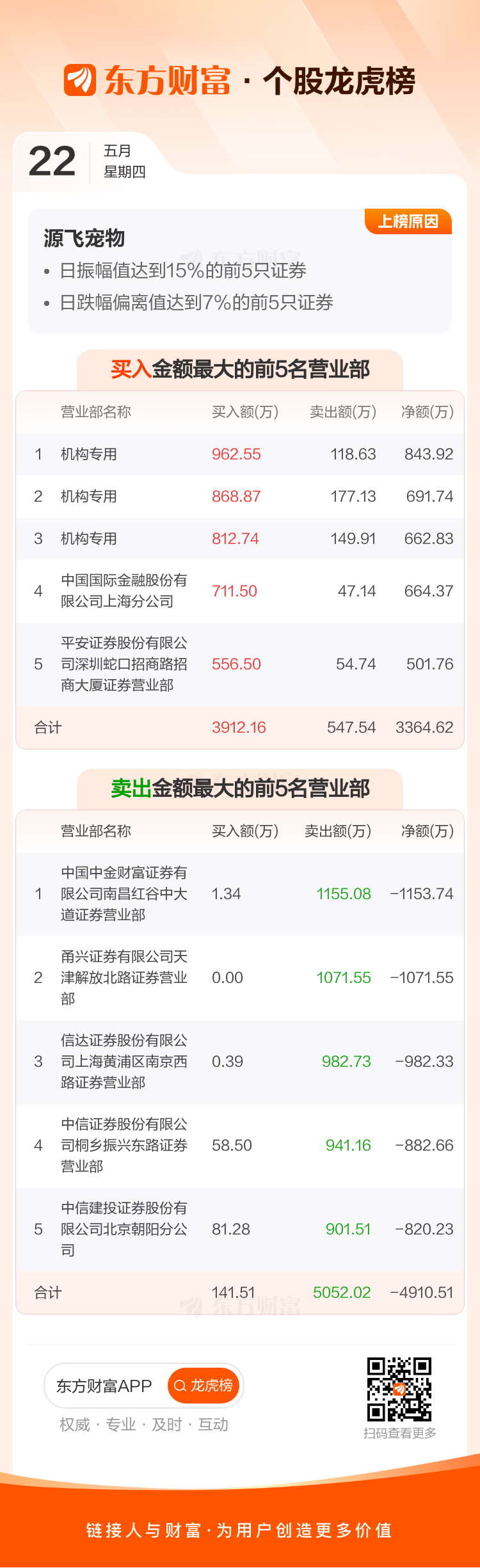 源飞宠物跌停，3机构现身龙虎榜