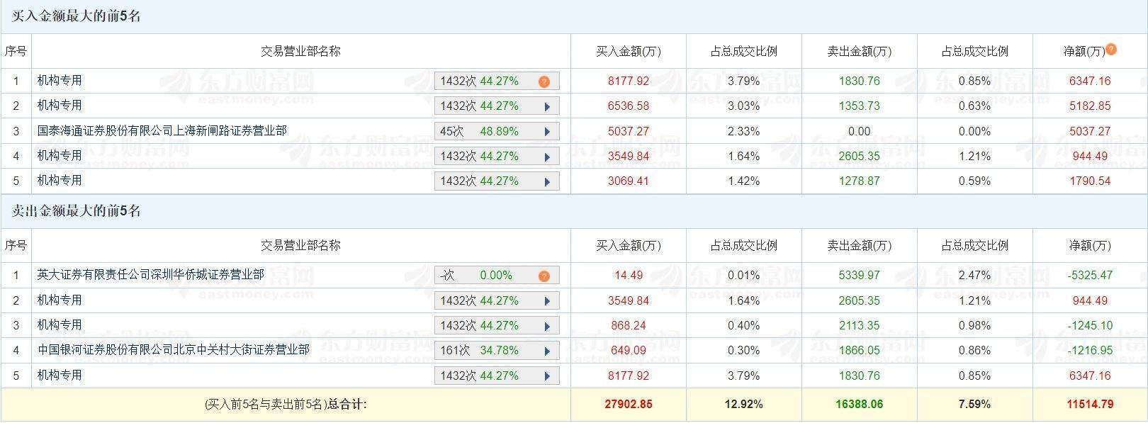 速达股份换手率38.26%，龙虎榜上机构买入973.98万元，卖出1321.18万元