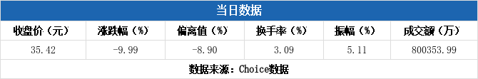 保龄宝跌停，5机构现身龙虎榜
