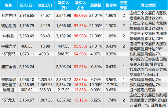 东贝集团龙虎榜数据（5月22日）