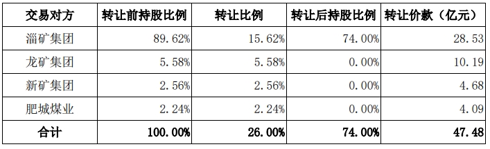 卧龙新能：拟2.21亿元出售上海矿业90%股权