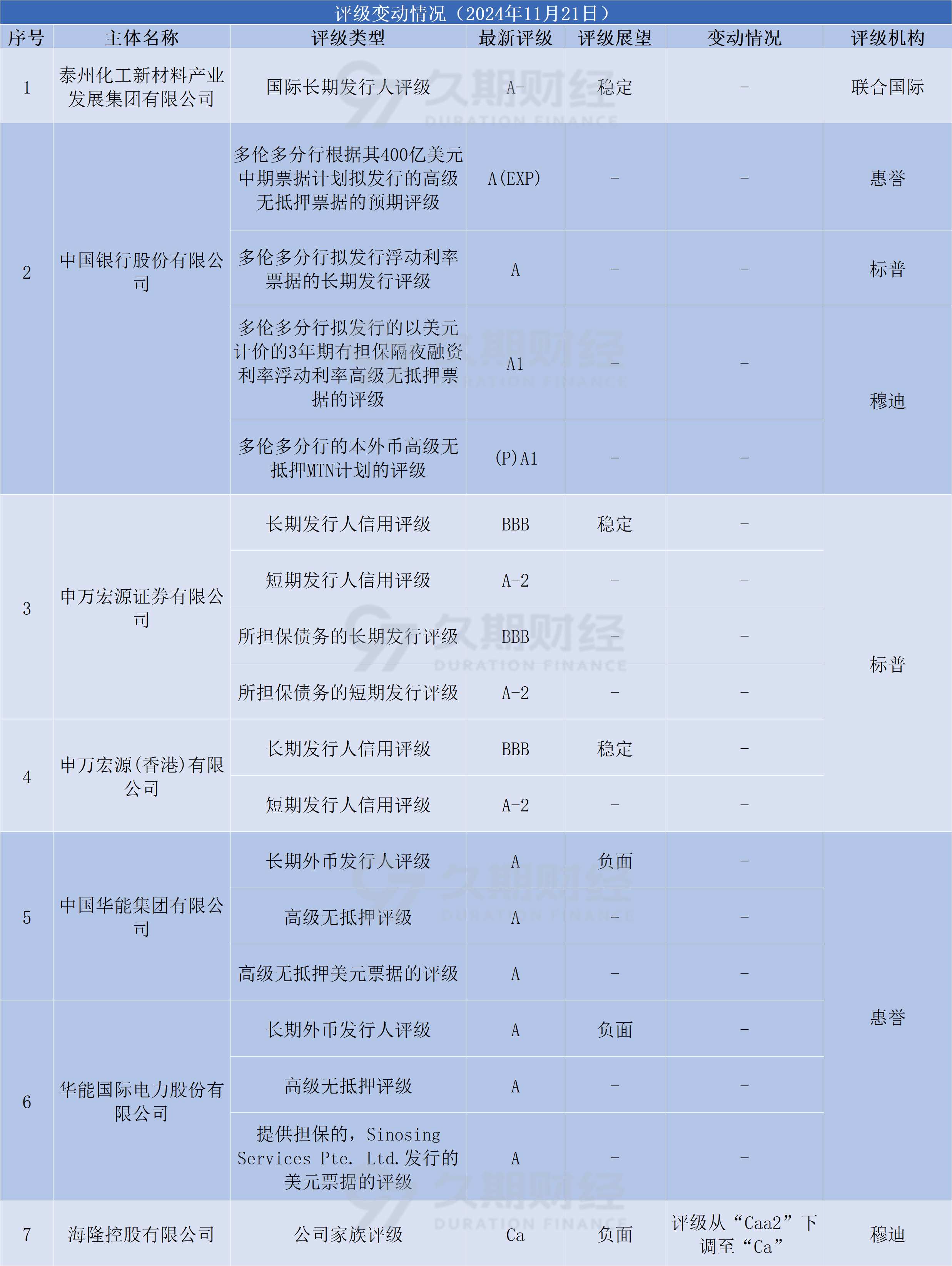 供给压力陡增，50年期特别国债3900亿今日发行，中标利率2.10%，10年期国债收益率盘中上行触及1.7%