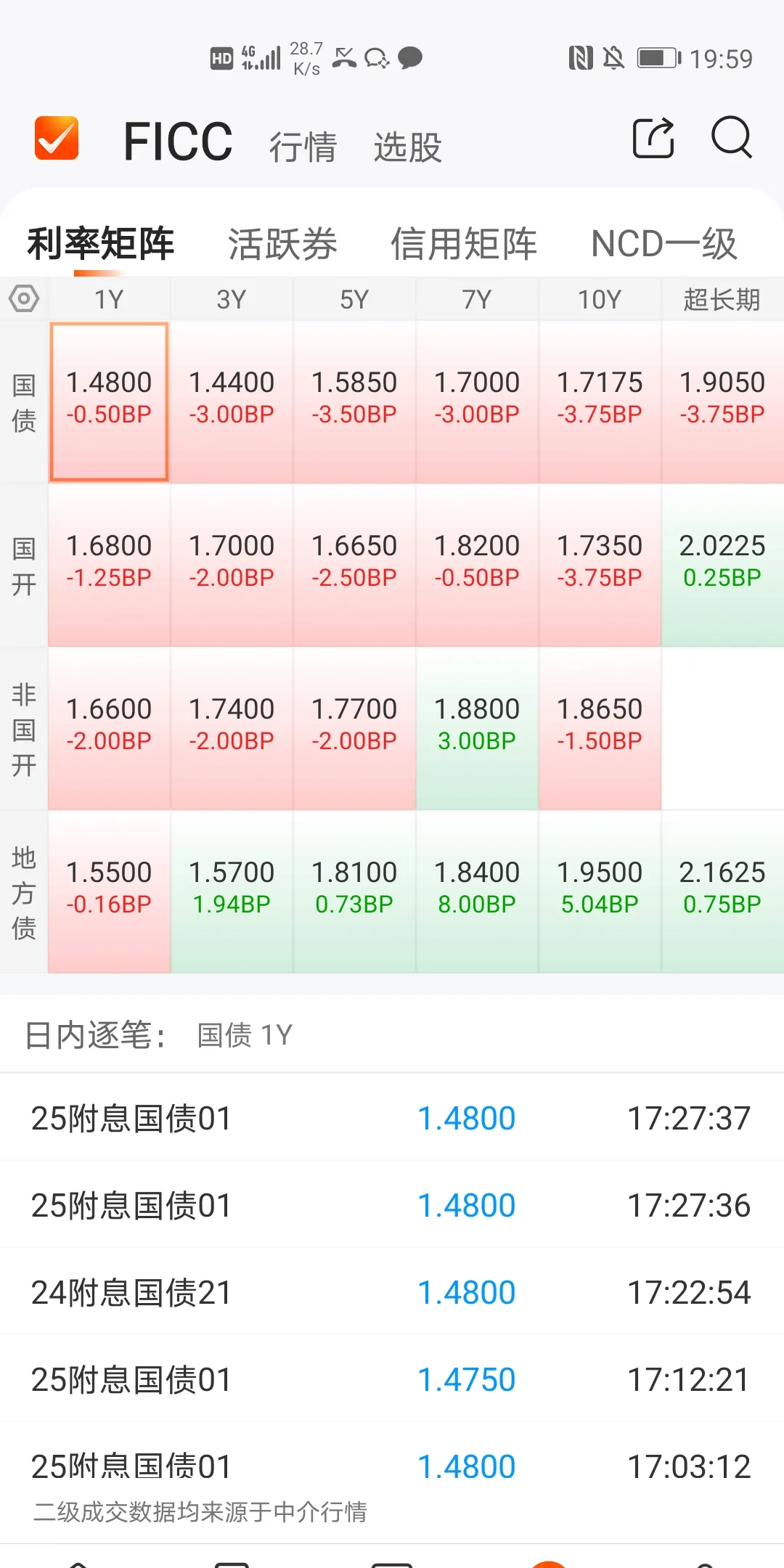 供给压力陡增，50年期特别国债3900亿今日发行，中标利率2.10%，10年期国债收益率盘中上行触及1.7%