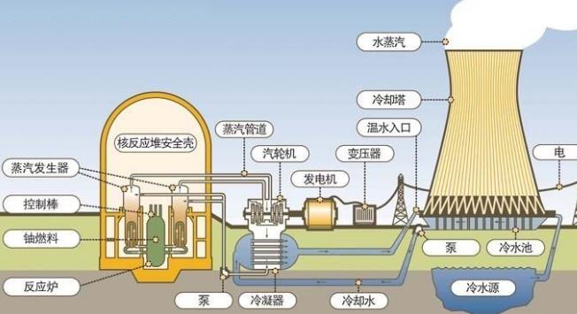 融发核电：公司拥有高温气冷堆/快堆等小型堆核岛主设备关键装备制造技术