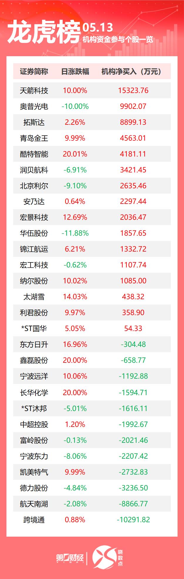 数据复盘丨医药生物、汽车等行业走强 龙虎榜机构净买入10股