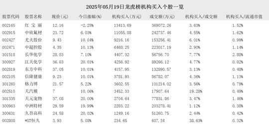 数据复盘丨医药生物、汽车等行业走强 龙虎榜机构净买入10股