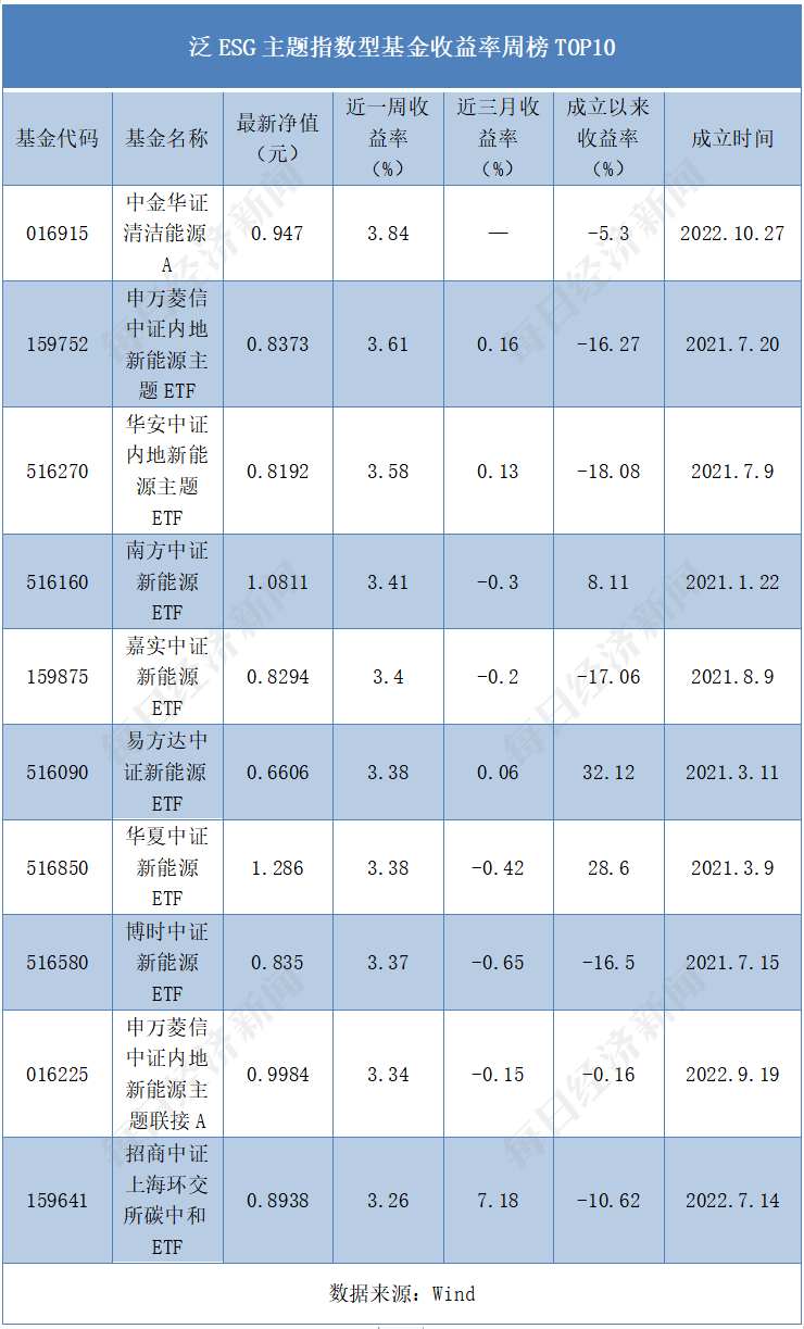 ESG公募基金周榜84期 | 收益率全面下滑，ESG主题指数型仅有3只微涨