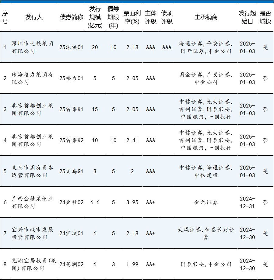1700亿元记账式附息（十一期）国债已完成招标 票面利率1.67%