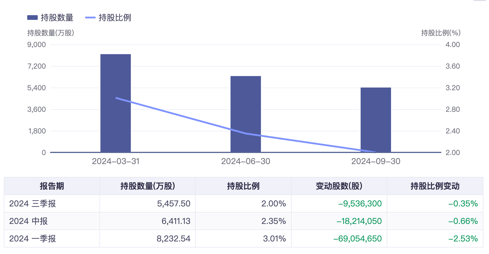 新易盛监事张智强减持5000股，减持金额60万元