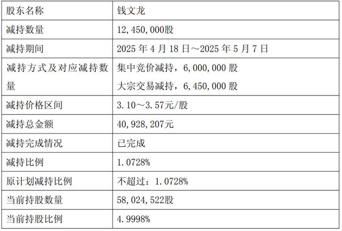 新易盛监事张智强减持5000股，减持金额60万元