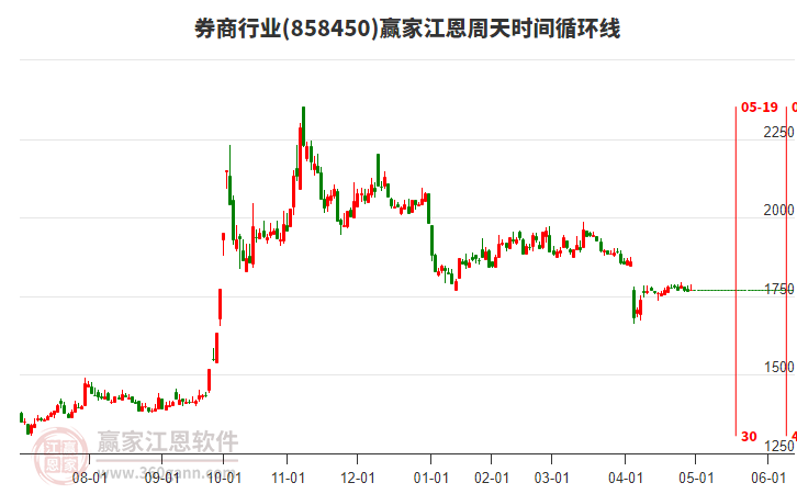 券商评级一周速览：236只个股获券商关注，道道全目标涨幅达65.48%