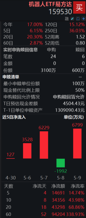 首个人形机器人拳王诞生，“人形含量”第一的机器人ETF易方达（159530）连续5个交易日“吸金”