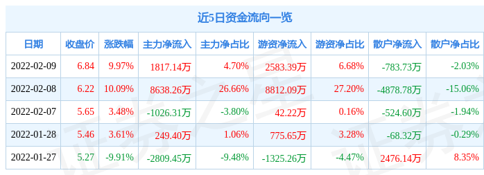 5月26日远 望 谷涨停：电子车牌，电子身份证，智慧物流概念热股
