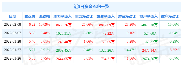 5月26日远 望 谷涨停：电子车牌，电子身份证，智慧物流概念热股