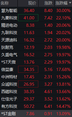 午评：创业板指跌逾1% 可控核聚变概念走强