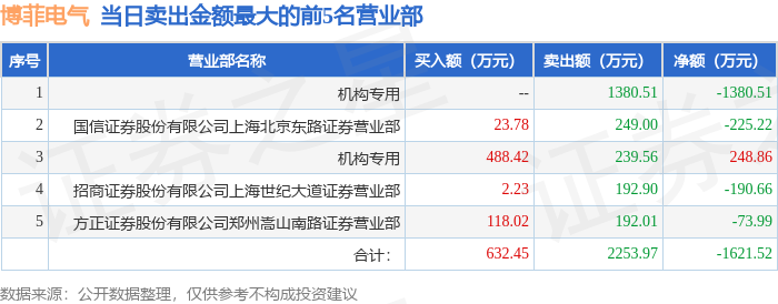 鼎龙科技龙虎榜：营业部净卖出1058.70万元