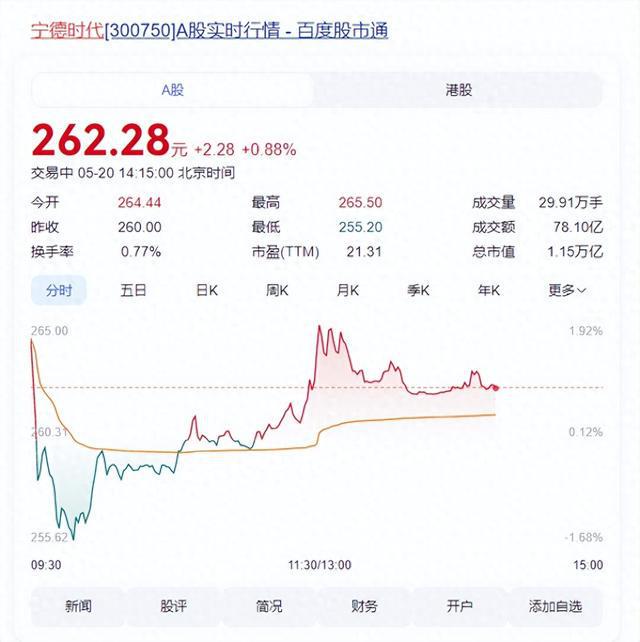 5月以来逾80只港股创历史新高